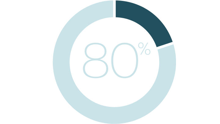 80%