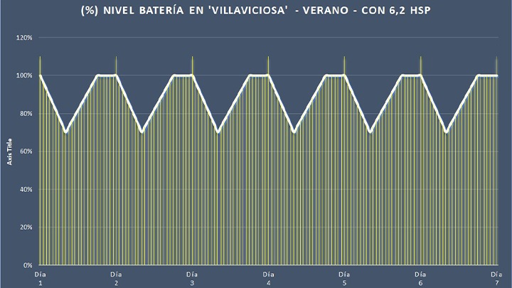Average autonomy in summer